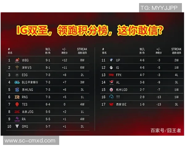 南京篮球队强势领跑欧锦赛积分榜目前积分高达79分 南京篮球队强势领跑欧锦赛积分榜目前积分高达79分